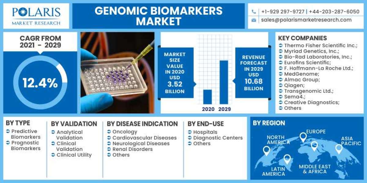 Genomic Biomarkers Market Size & Share Analysis by th Impact of COVID-19 on Present and Future Market by 2030