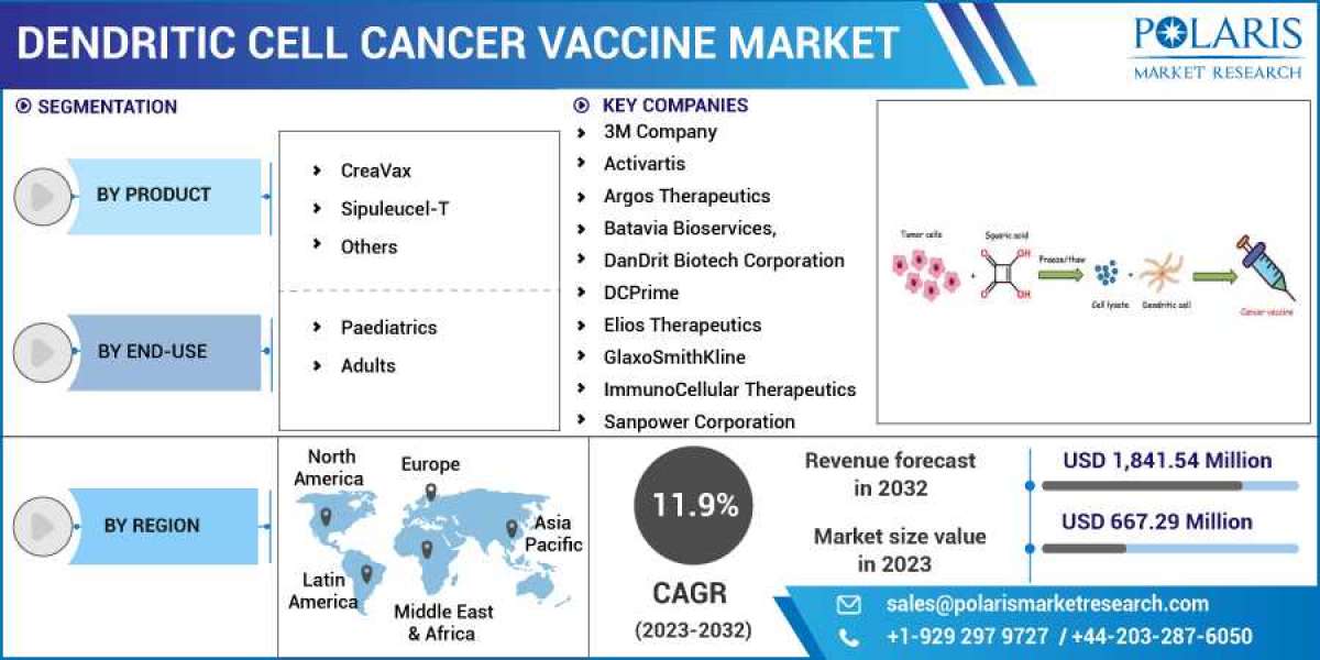 Dendritic Cell Cancer Vaccine Market :A Study of the Leading Regions and Players in Industry Forecast till 2023-2032