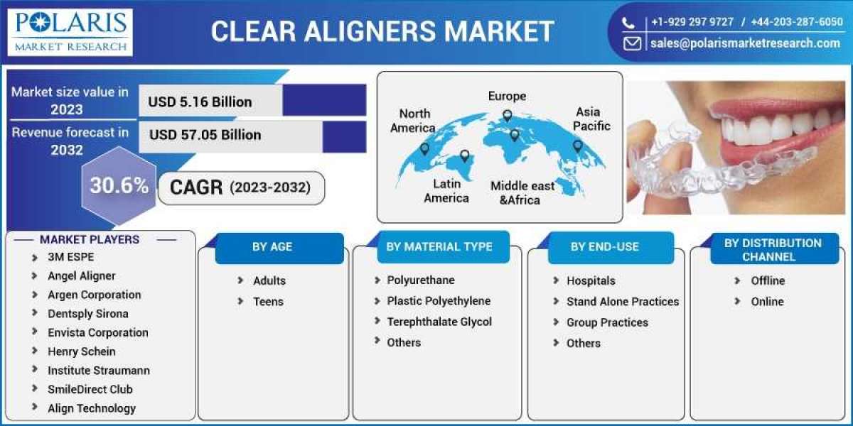Clear Aligner Market :A Study of the Leading Regions and Players in Industry Forecast till 2023-2032
