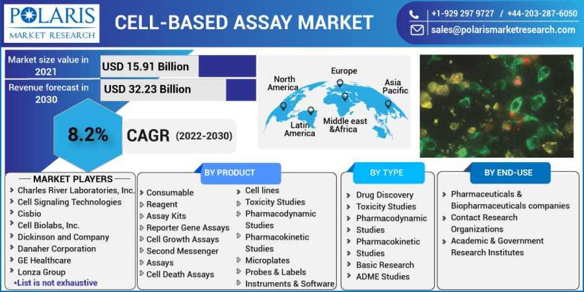Cell-based Assay Market Size, Share, and Growth Analysis for 2023-2032