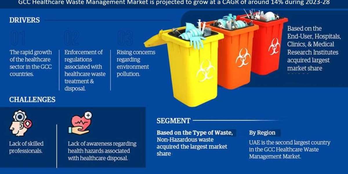 GCC Healthcare Waste Management Market is Growing with the CAGR of 14% Till 2028