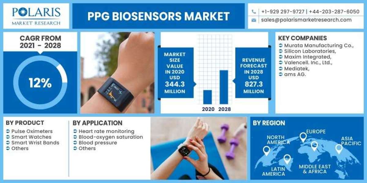 PPG Biosensors Market To Witness Significant Growth By 2030 Owing To Rising Demand in Size & Share