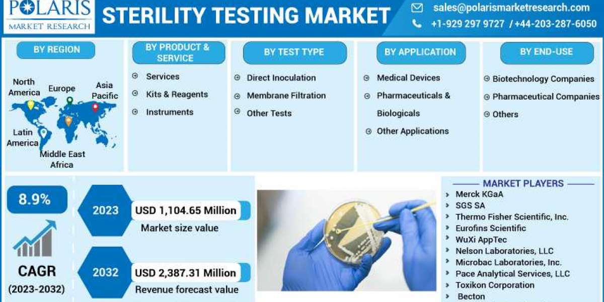 Sterility Testing Market Overview - Forecast Market Size, Top Segments And Largest Region 2023-2032