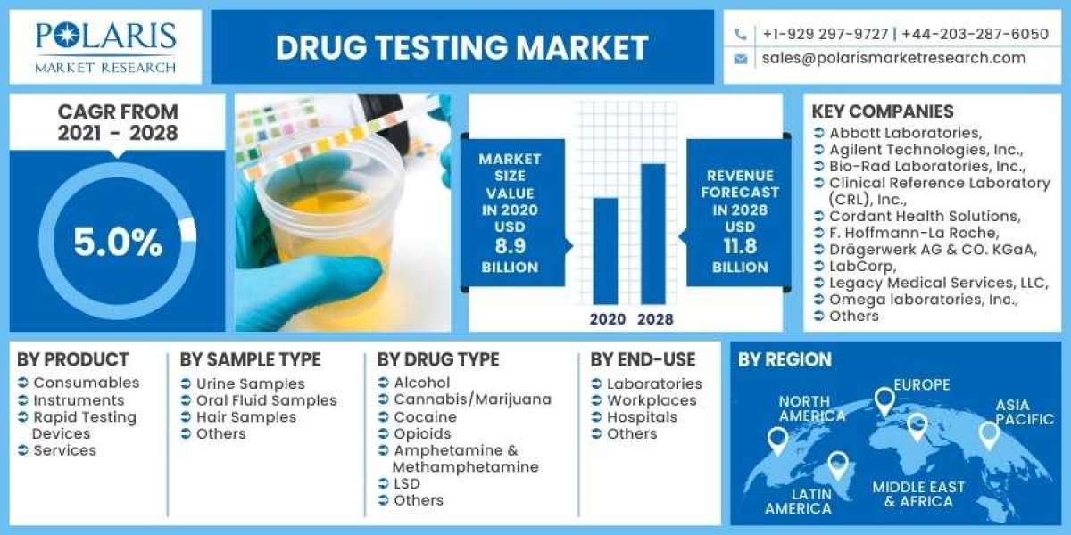 Drug Testing Market To Witness Significant Growth By 2030 Owing To Rising Demand in Size & Share