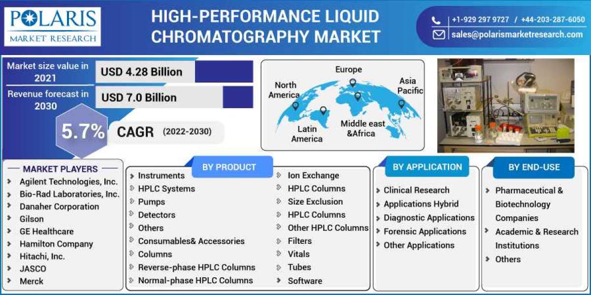 High-performance Liquid Chromatography Market Growth | Business Advancements and Statistics by 2032