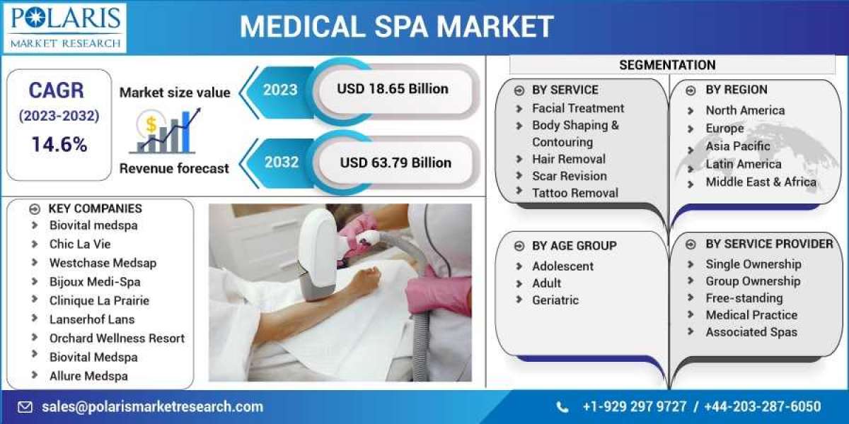 Medical Spa Market Size, Share, Growing Demand, Top Trends And Drivers For 2023-2032