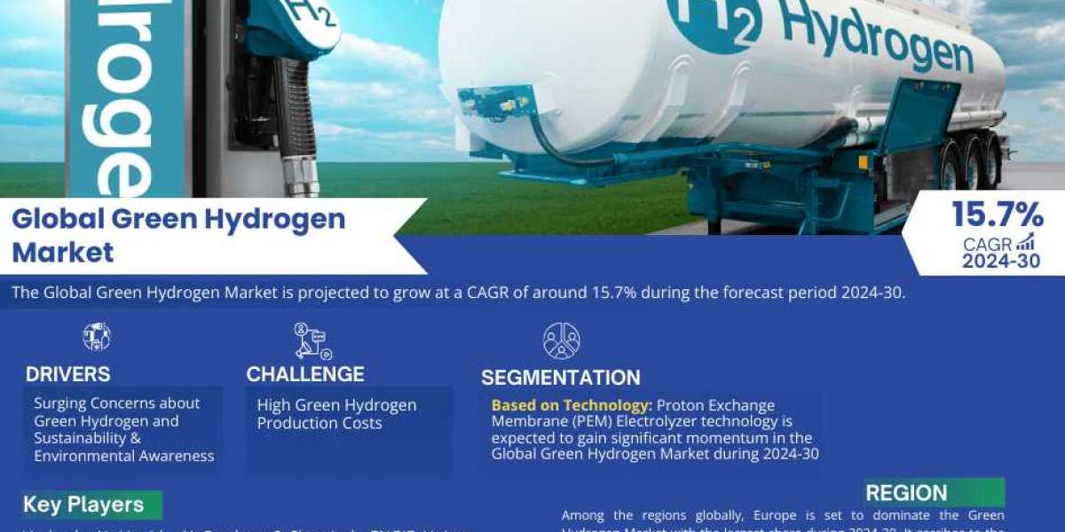 Green Hydrogen Market: Size, Share, Demand, Latest Trends, and Investment Opportunity 2024-2030
