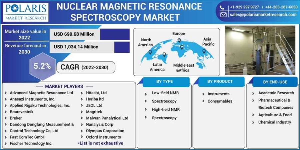 Nuclear Magnetic Resonance Spectroscopy Market Growth | Business Advancements and Statistics by 2032