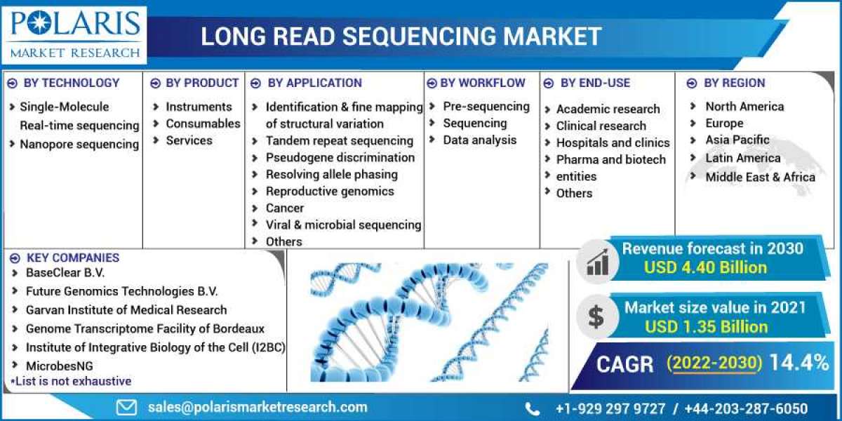 Long Read Sequencing Market Industry Outlook, Size, Share, and Growth Forecast, 2023-2032