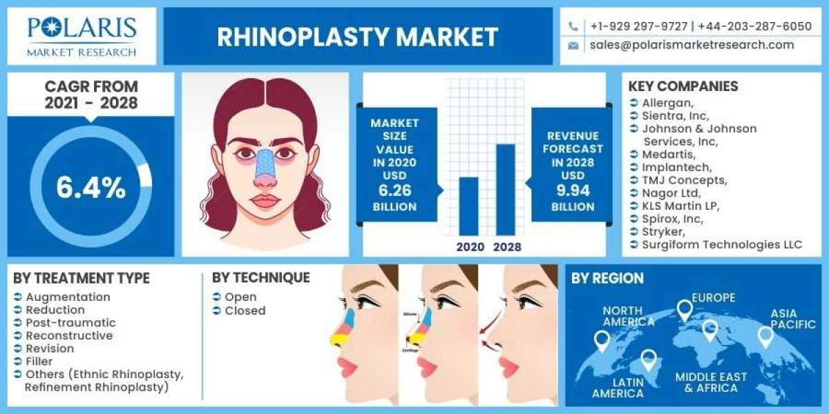 Rhinoplasty Market :A Study of the Leading Regions and Players in Industry Forecast till 2023-2032