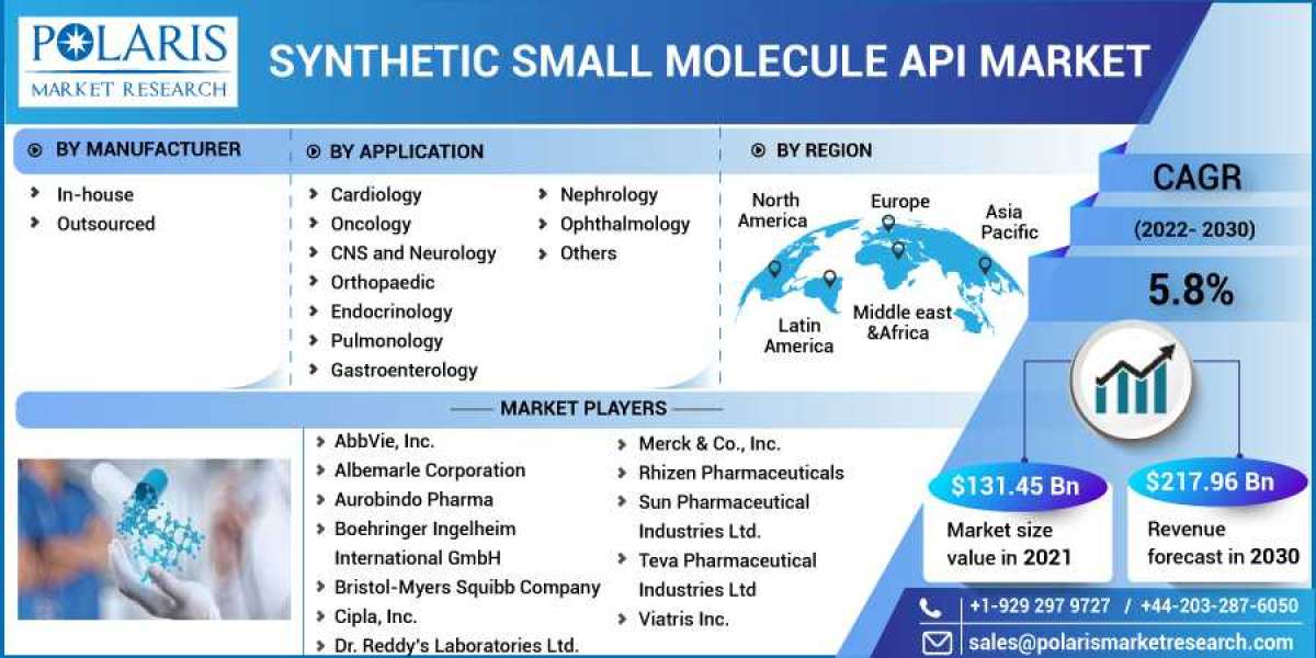 Synthetic Small Molecule API Market Size, Share, Growth, Major Key Players, Trends & Report to 2023-2032