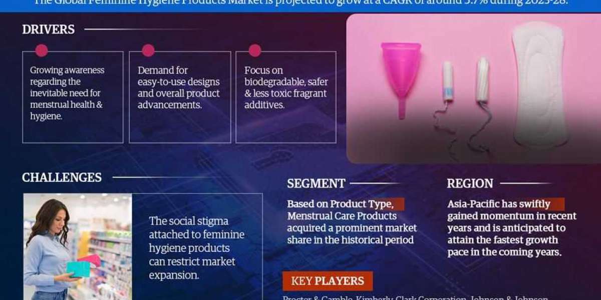 Feminine Hygiene Products Market Emerging Trends, Growth Potential, and Size Evaluation | Forecast 2023-28