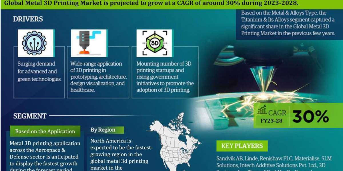 Metal 3D Printing Market Geographical Insights, Competitor Landscape, and Industry Future Scope