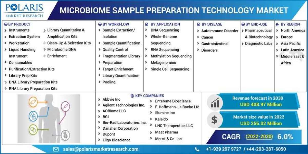 Microbiome Sample Preparation Technology Market Size, Share, Growth, Major Key Players, Trends & Report to 2023-2032