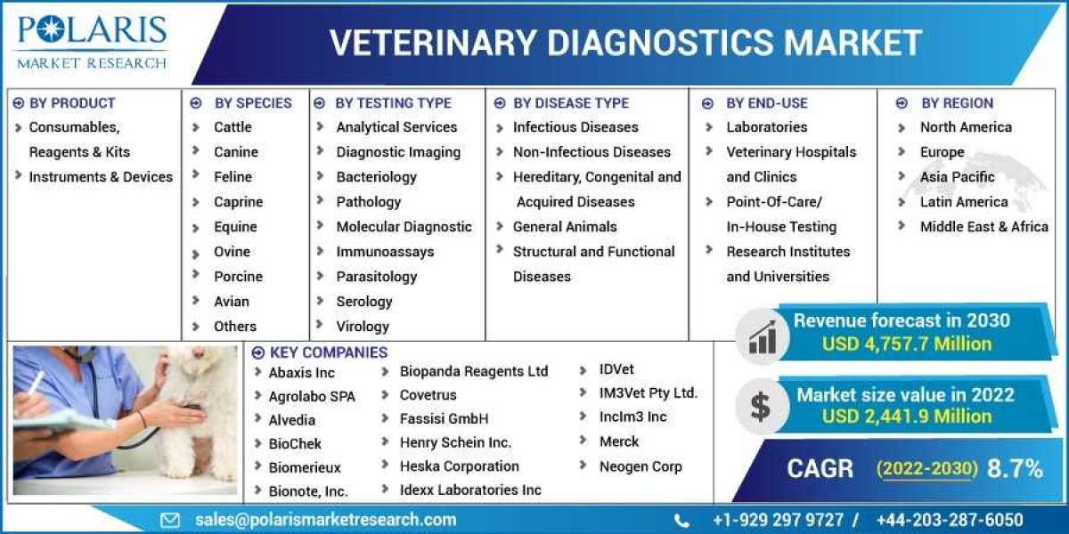 Veterinary Diagnostics Market Growth | Business Advancements and Statistics by 2032
