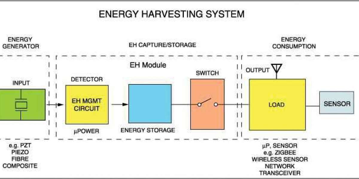 Energy Harvesting System Market Share Dynamics, Drivers, Opportunities, Competitive Scenario, Forecast to 2032