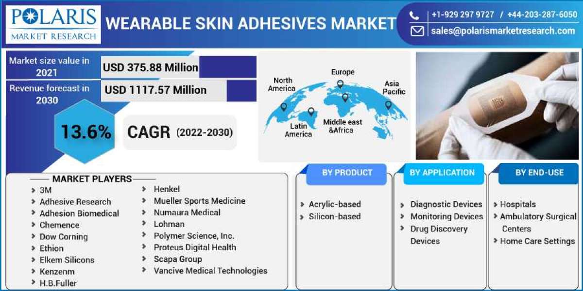 Wearable Skin Adhesives Market Size, Share, and Growth Analysis for 2023-2032