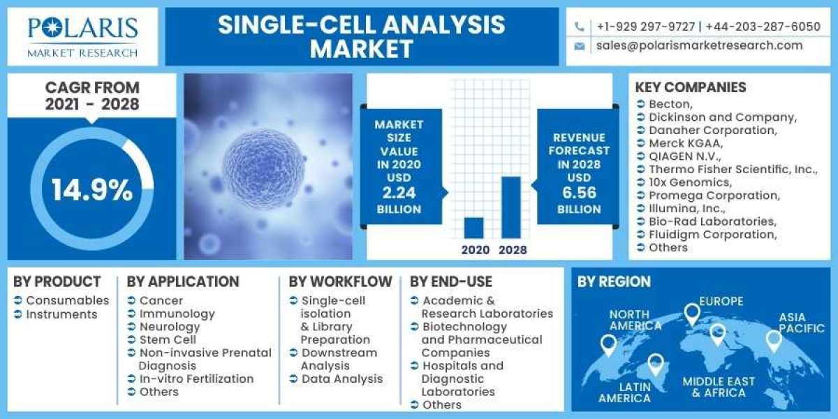 Single-cell Analysis Market Size & Share Estimated to Record New Values During Forecast Period 2022-2030