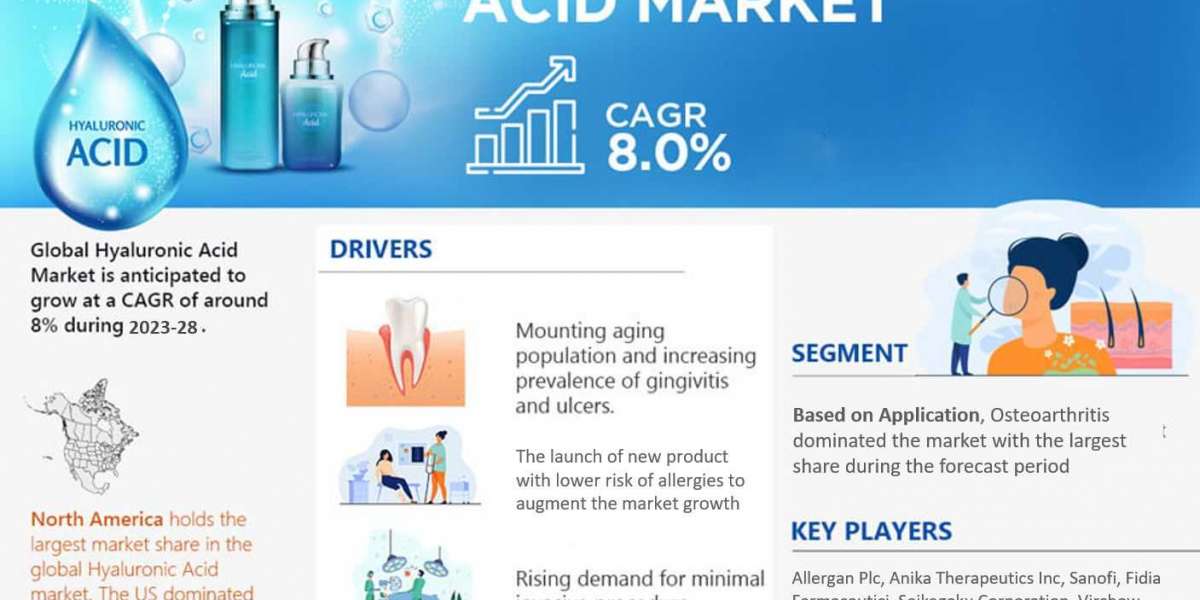 Hyaluronic Acid Market Top Competitors, Geographical Analysis, and Growth Forecast | Latest Study 2023-28