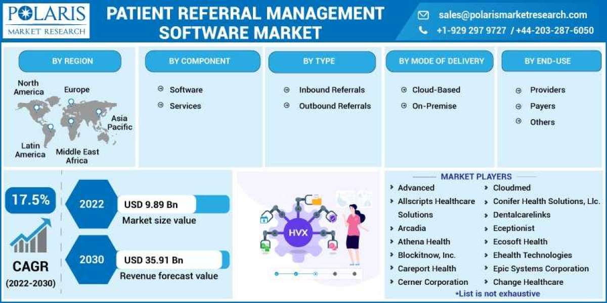 Patient Referral Management Software Market Size, Share, Growth, Major Key Players, Trends & Report to 2023-2032