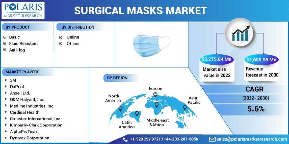 Surgical Masks Market Overview - Forecast Market Size, Top Segments And Largest Region 2023-2032