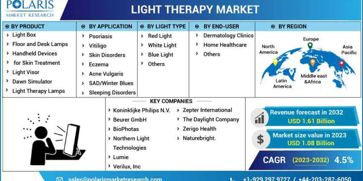 Light Therapy Market Overview - Forecast Market Size, Top Segments And Largest Region 2023-2032