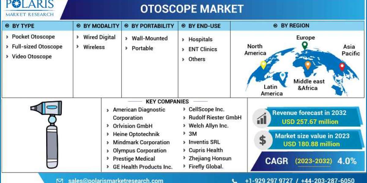 Otoscope Market: A Study of the Leading Regions and Players in Industry Forecast till 2023-2032