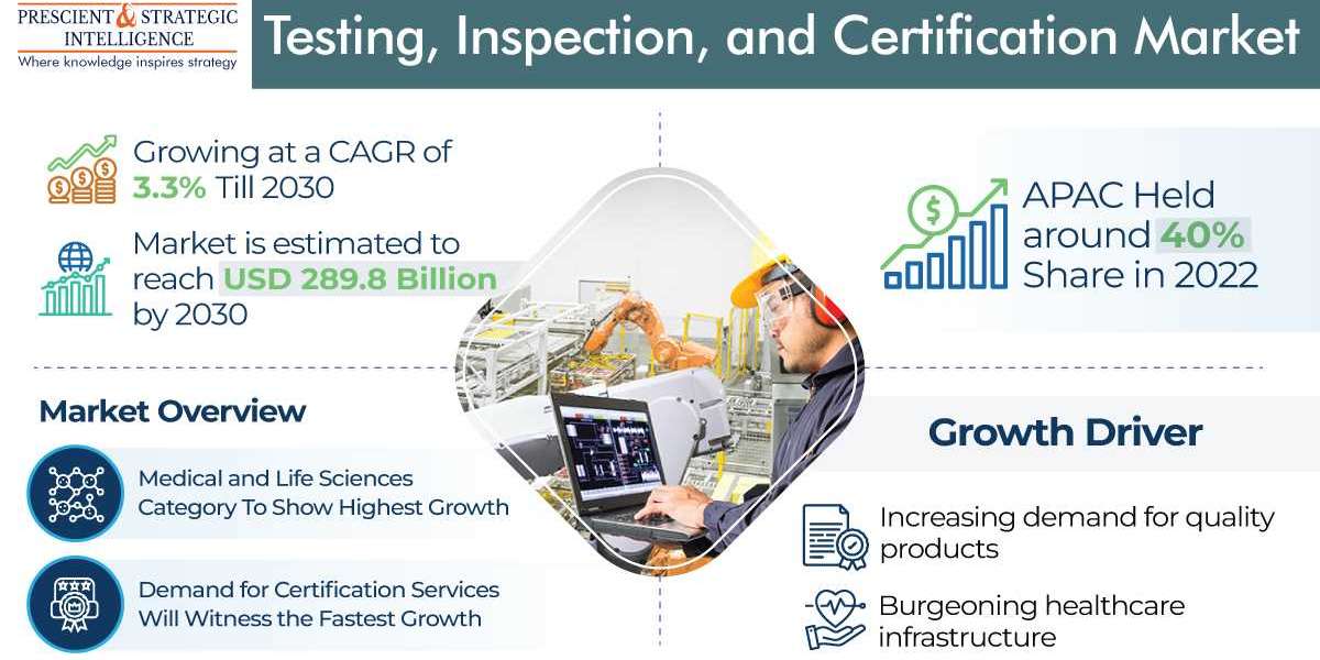 Testing, Inspection, and Certification Market Share, Size, Future Demand, and Emerging Trends