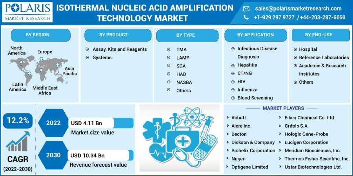 Isothermal Nucleic Acid Amplification Technology Market Growth | Business Advancements and Statistics by 2032
