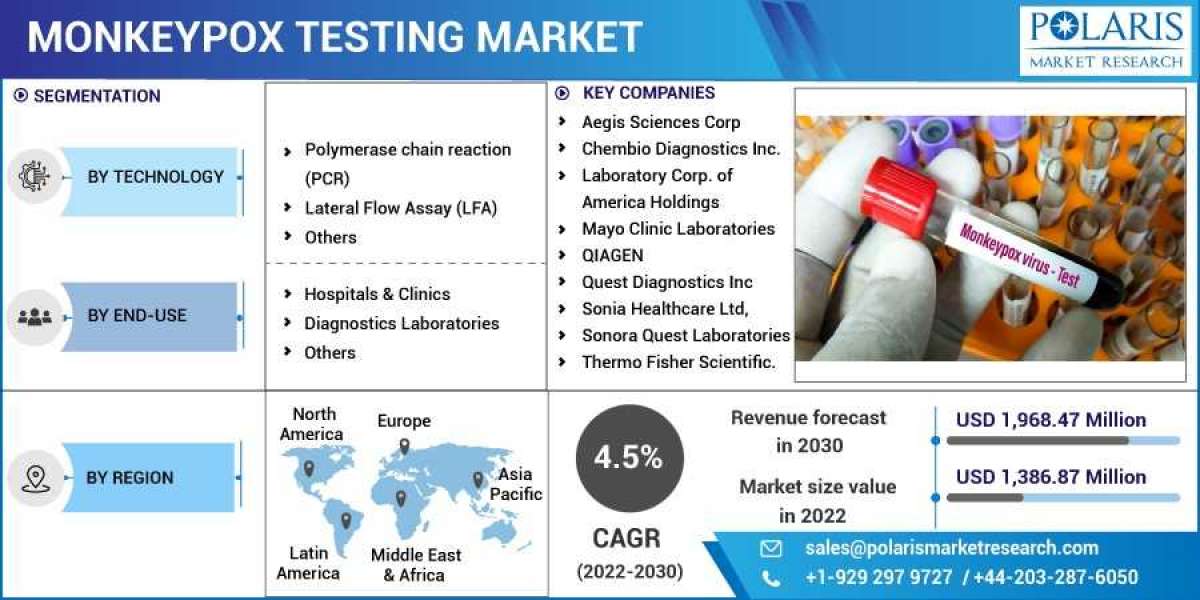 Monkeypox Testing Market Overview - Forecast Market Size, Top Segments And Largest Region 2023-2032