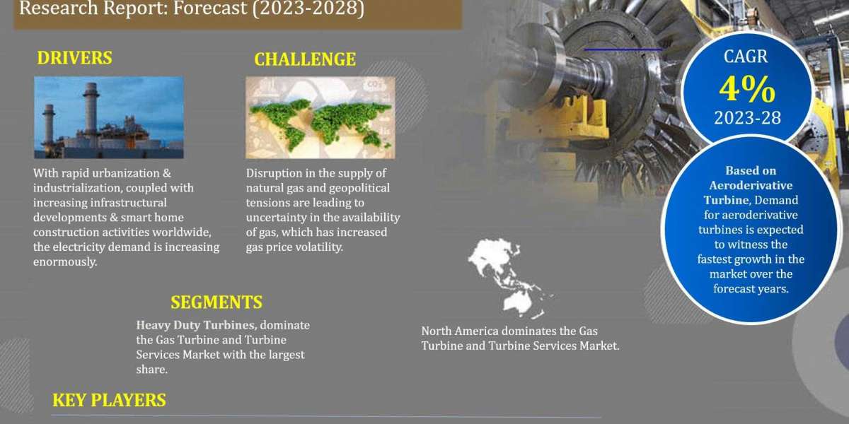 Gas Turbine and Turbine Services Market Size, Share, Growth, Future and Analysis Forecast 2023-2028