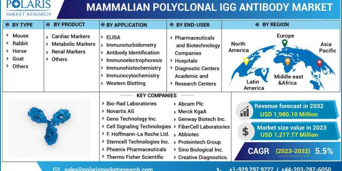 Mammalian Polyclonal IgG Antibody Market: A Study of the Leading Regions and Players in Industry Forecast till 2023-2032