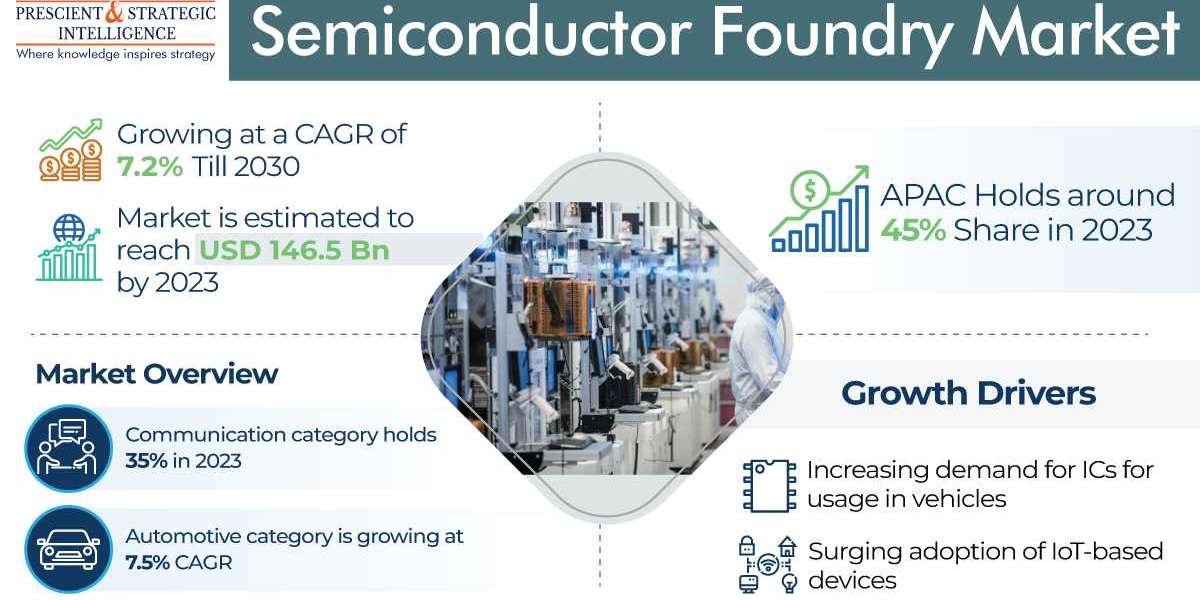 Semiconductor Foundry Market Analysis by Trends, Size, Share, Growth Opportunities, and Emerging Technologies