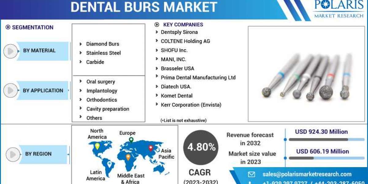 Dental Burs Market Overview - Forecast Market Size, Top Segments And Largest Region 2023-2032