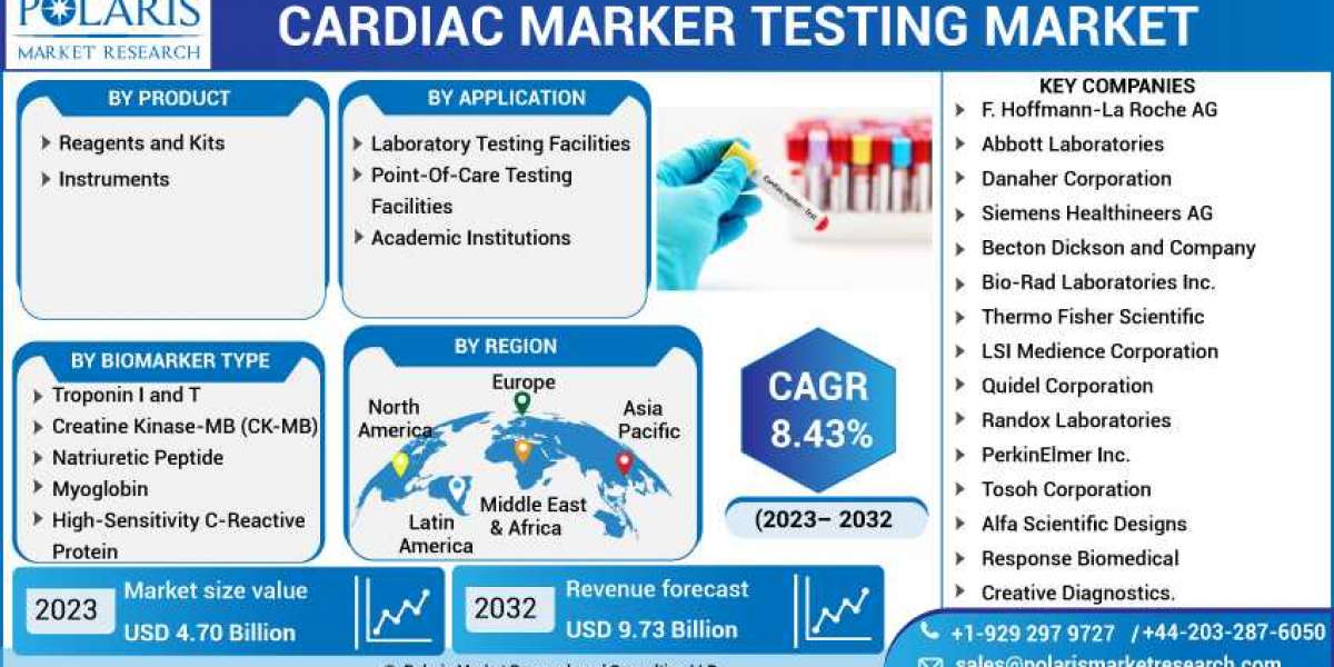 Cardiac Marker Testing Market: A Study of the Leading Regions and Players in Industry Forecast till 2023-2032