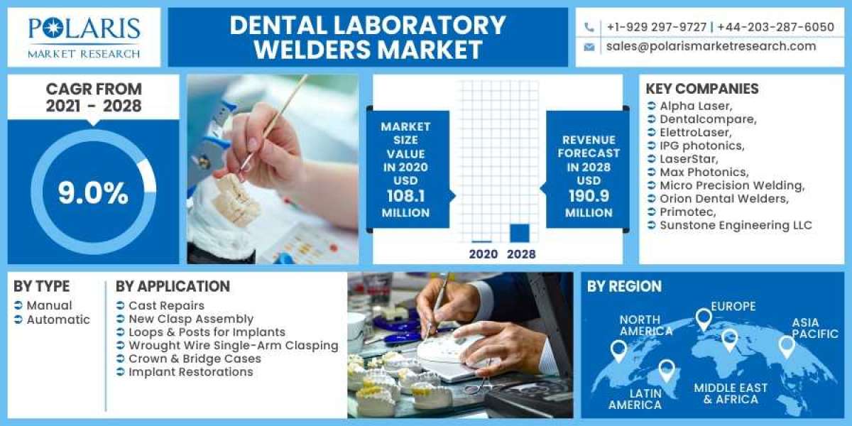 Dental Laboratory Welders Market Size & Share Analysis by th Impact of COVID-19 on Present and Future Market by 2030