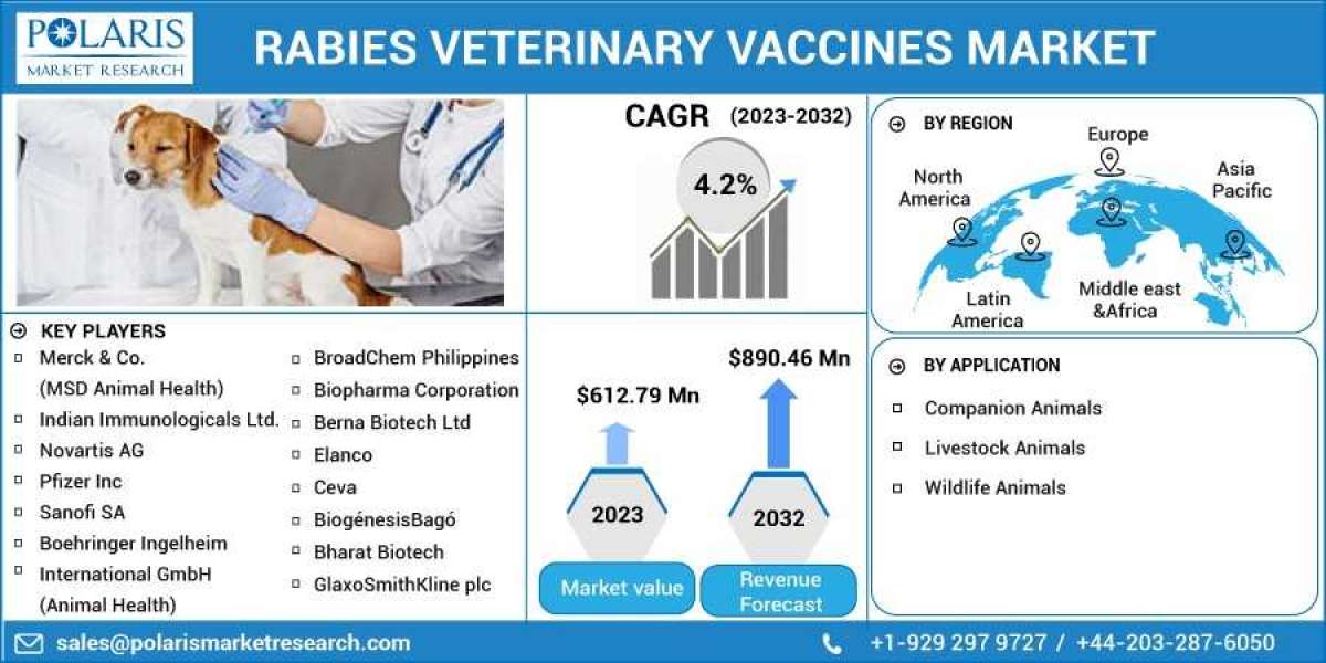 Rabies Veterinary Vaccines Market Overview - Forecast Market Size, Top Segments And Largest Region 2023-2032