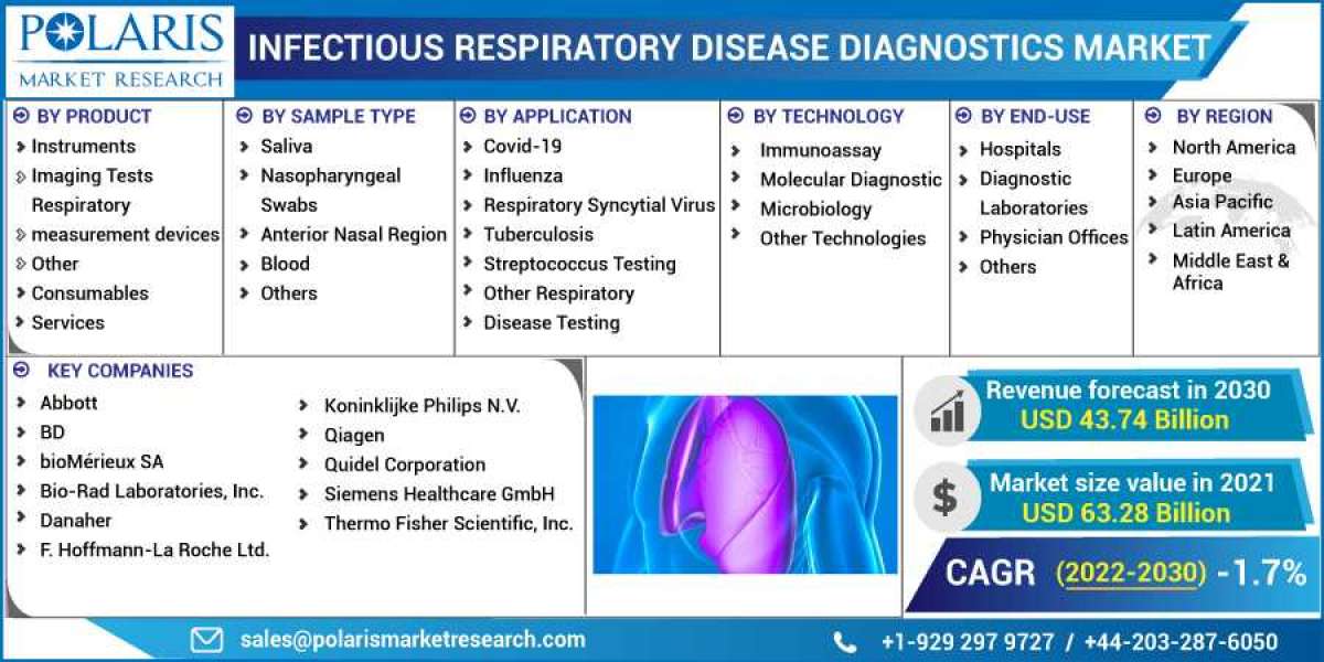Infectious Respiratory Disease Diagnostics Market Size, Share, and Growth Analysis for 2023-2032