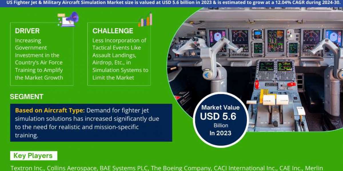 US Fighter Jet & Military Aircraft Simulation Market Share, Size and Growth Estimate 2024-2030 – A Future Outlook
