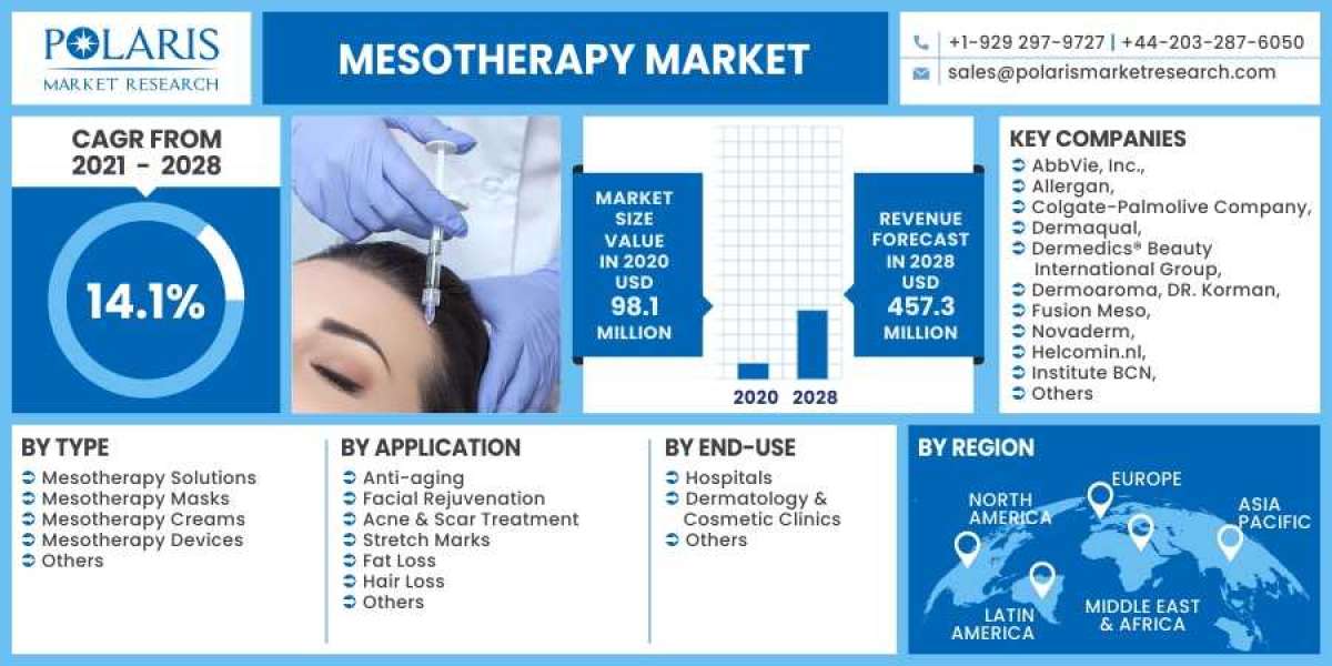 Mesotherapy  Market Size & Share Analysis by th Impact of COVID-19 on Present and Future Market by 2030