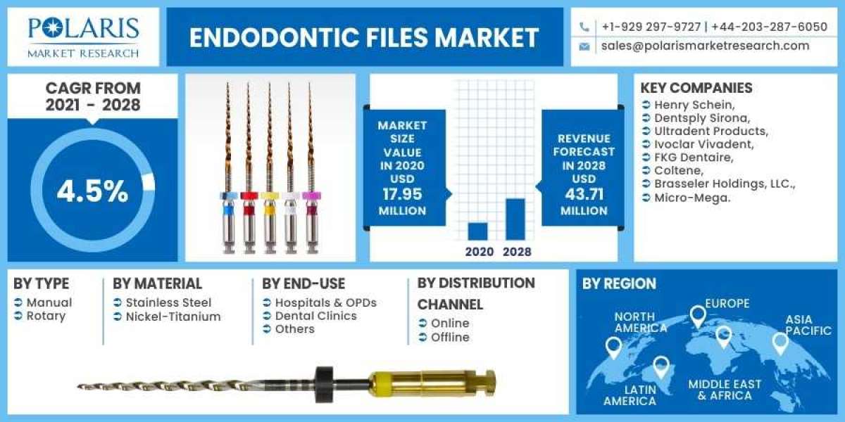 Endodontic Files Market Size & Share Analysis by th Impact of COVID-19 on Present and Future Market by 2030