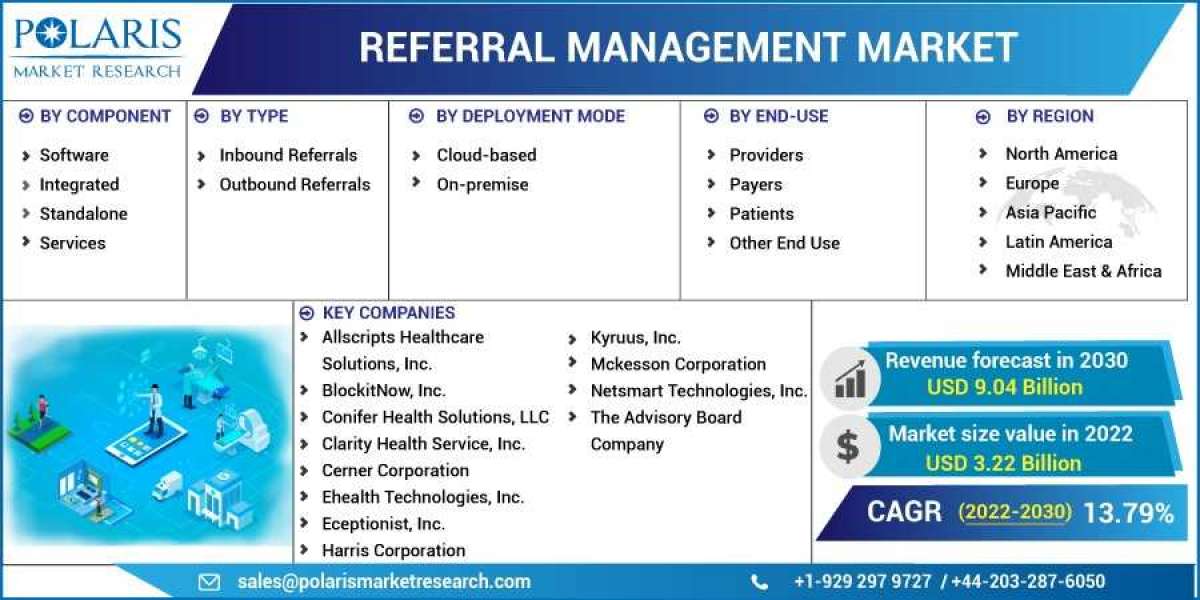 Referral Management Market Growth | Business Advancements and Statistics by 2032
