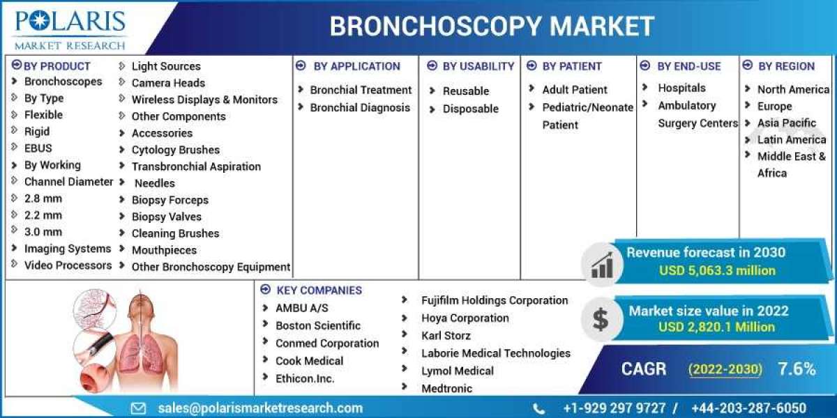 Bronchoscopy Market is Set to grow at healthy CAGR from 2023 to 2032