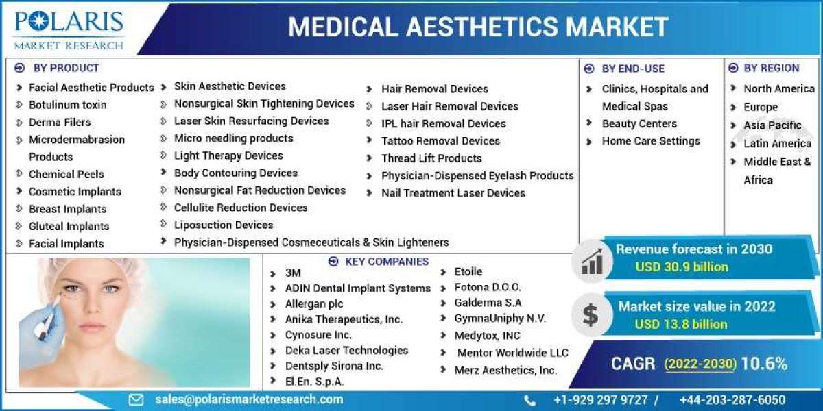 Medical Aesthetics Market Size, Share, Growing Demand, Top Trends And Drivers For 2023-2032