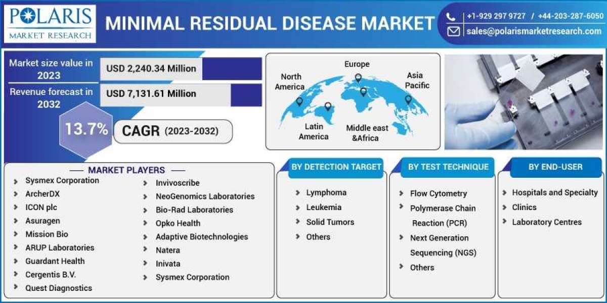 Minimal Residual Disease Market Overview - Forecast Market Size, Top Segments And Largest Region 2023-2032