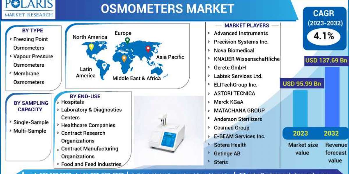 Osmometers Market Overview - Forecast Market Size, Top Segments And Largest Region 2023-2032