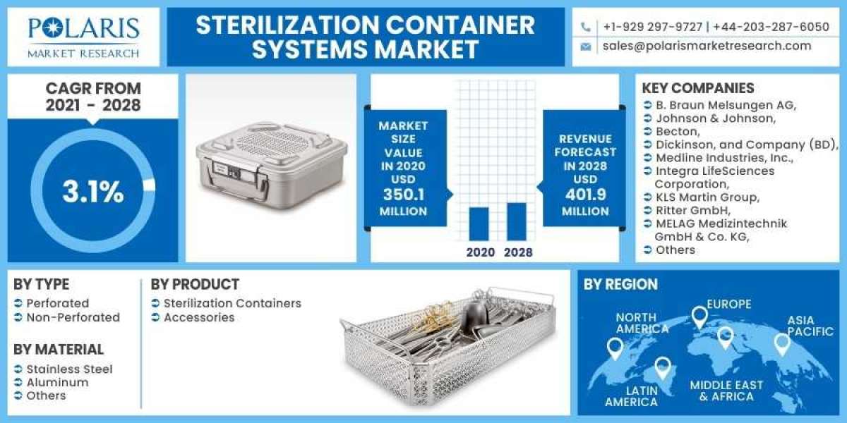 Sterilization Container Systems Market To Witness Significant Growth By 2030 Owing To Rising Demand in Size & Share