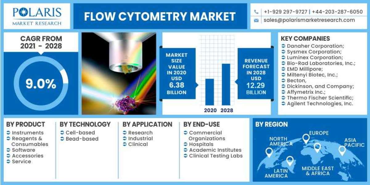 Flow Cytometry Market :A Study of the Leading Regions and Players in Industry Forecast till 2023-2032