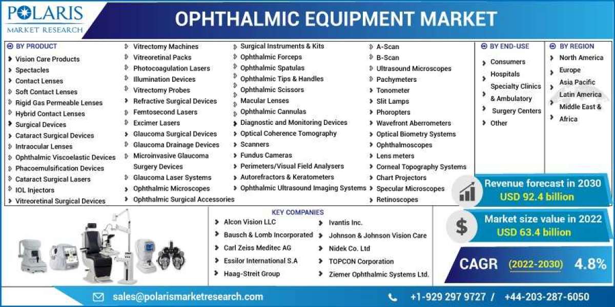 Ophthalmic Equipment Market is Set to grow at healthy CAGR from 2023 to 2032