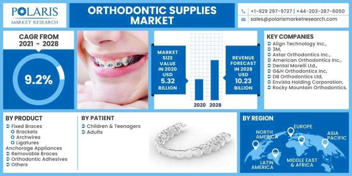 Orthodontic Supplies Market :A Study of the Leading Regions and Players in Industry Forecast till 2023-2032